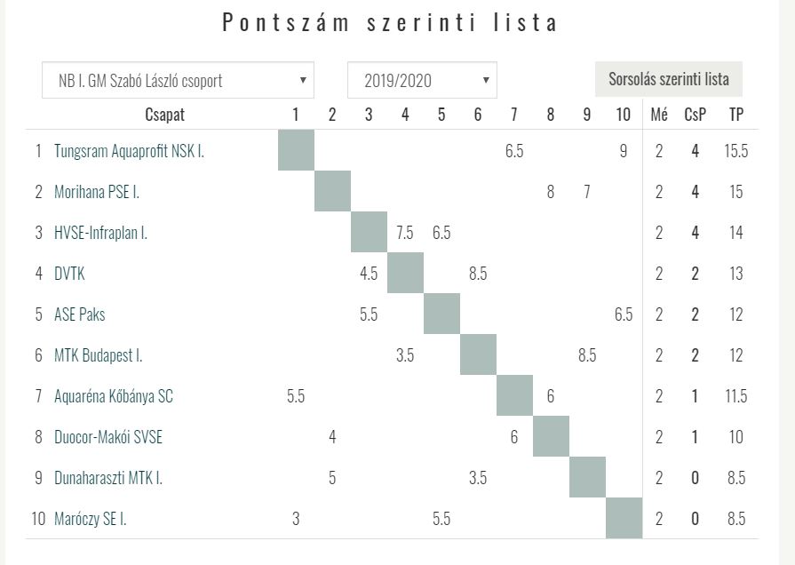 Tíz csapat részvételével, megemelt díjalappal kezdődött a sakk GM Szabó László NBI